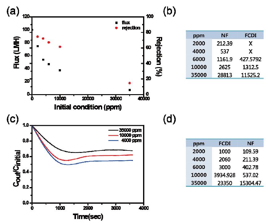 Evaluation of hybrid desalination system (a) rejection rate and flux in different inlet water concentration, (b) Final concentration of NF-FCDI system in different inlet water concentration (c) Removal rate of FCDI system with varying feed water concentration (d) Final concentration of FCDI-NF system in different inlet water concentration