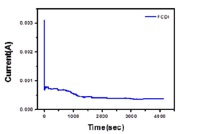 Current versus time graph of FCDI system at 10000 ppm