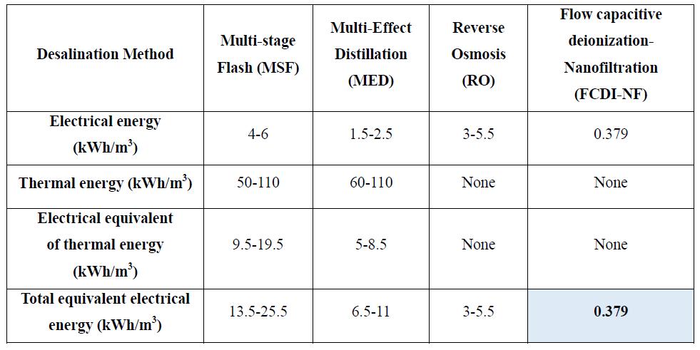 Total energy consumption of desalination system