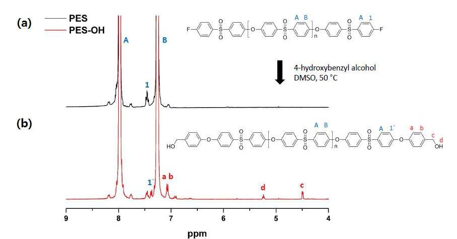 H NMR spectra of the synthesized polymers (400 MHz, DMSO-d6, 25 °C). (a) Fluorine terminated PES (PES). (b) Benzyl hydroxyl-terminated PES