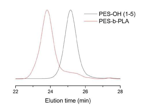 SEC traces of PES-b-PLA.