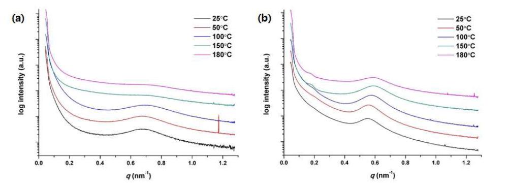 SAXS pattern of diblock polymers (a) PES (1-5)-b-PLA and (b) PES (1-10)-b-PLA.