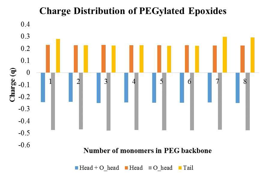 Charge distribution of epoxide groups in PEGDE chain according to the chain length