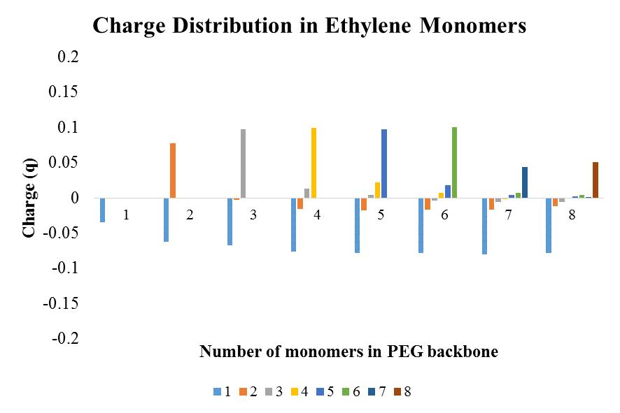 Charge distribution of ethylene monomers in PEGDE chain