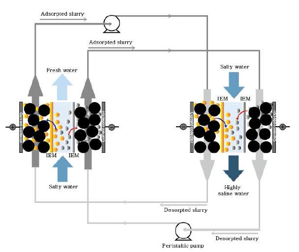 Schematic representation of the continuous carbon flow CDI process