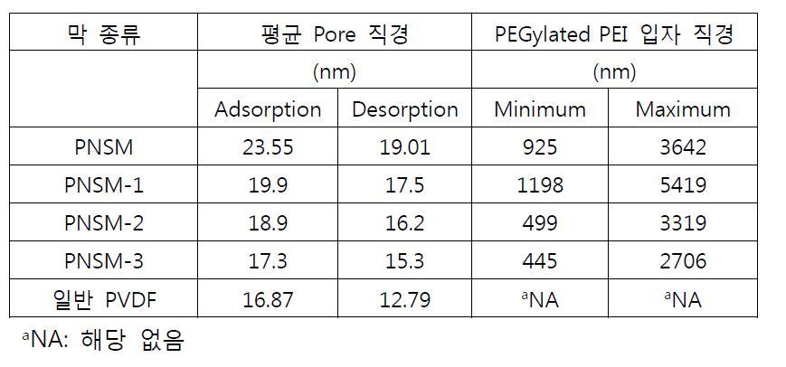 일반 PVDF막과 in-situ PEGylated PEI입자복합 PVDF막의 Pore 및 입자 평균직경