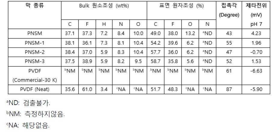 일반 PVDF막, in-situ PEGylated PEI복합 PVDF막, 그리고 상업용 친수성 PVDF막(MWCO 30KDa)의 조성 및 선별된 물리화학적 성질