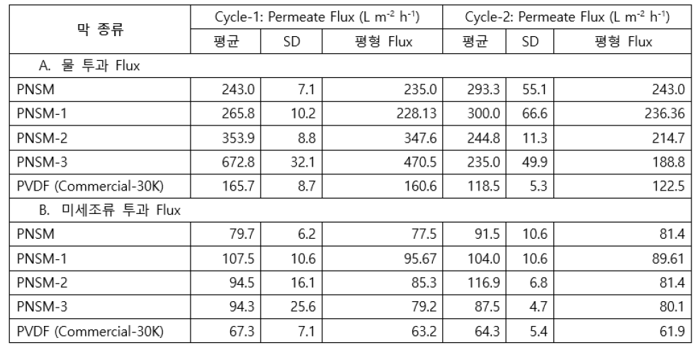상업용 친수성 PVDF막(MWCO 30KDa)과 in situ PEGylated PEI입자복합 PVDF 막의 측정된 투과 Flux