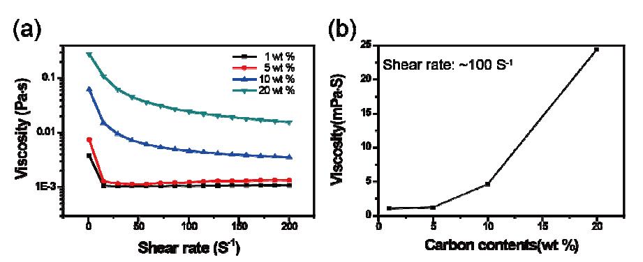 Carbon slutty viscosity versus (a) shear rate and (b) carbon mass loading