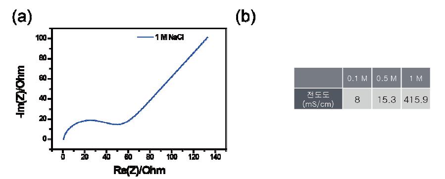 (a) 1 M NaCl 용액을 전해질로 사용한 5 wt % 탄소슬러리에 대한 Nyquist plot (b) 전해질 농도 변화에 따른 전도도