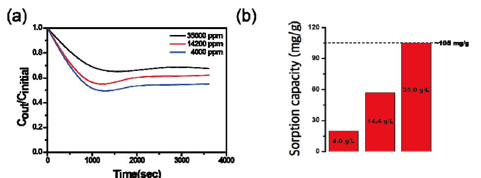 농도 변화에 따른 (a) 이온제거율 및 (b) 흡착용량