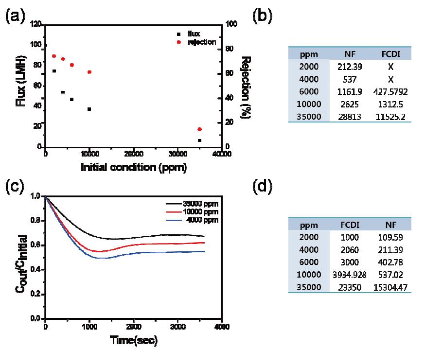 하이브리드 담수화 시스템 성능평가 (a) NF 장비의 유입수 변화에 따른 이온제거율과 flux (b) NF – FCDI 전체 공정의 초기 유입수에 따른 최종 담수 (c) FCDI 유입수 변화에 따른 이온제거율 (d) FCDI – NF 전체 공정의 초기 유입수에 따른 최종 담수