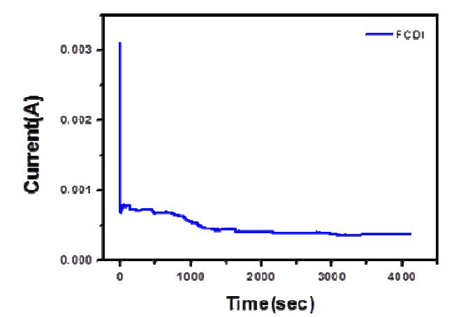 1000 ppm 유입수에 대한, FCDI 장비의 시간에 따른 전류변화