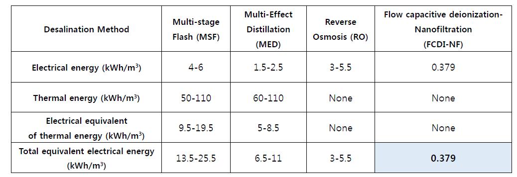 담수화 공정에 따른 에너지 소비량 비교