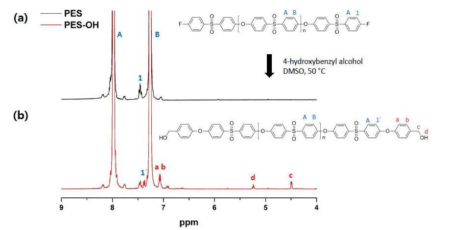 PES 고분자의 1H NMR 스펙트럼 (400 MHz, DMSO-d6, 25°C). (a) Fluorine-terminated PES (PES), (b) benzyl hydroxyl-terminated PES