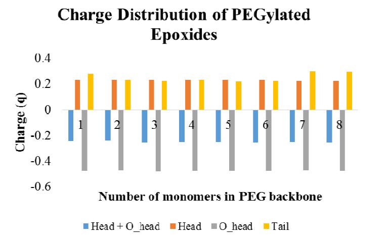 Charge distribution of epoxide groups in PEGDE chain according to the chain length