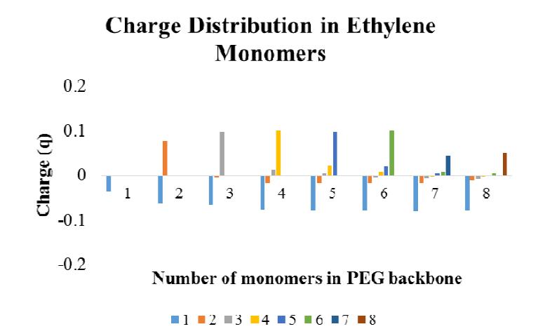 Charge distribution of ethylene monomers in PEGDE chain