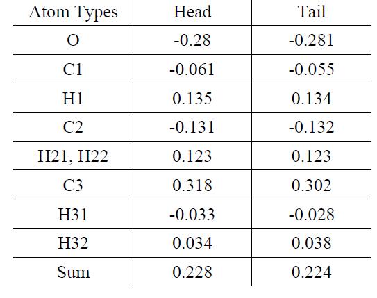 Partial charges for atoms in epoxide groups