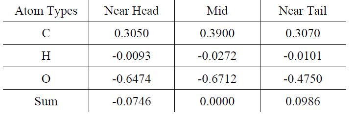 Partial charges for atoms in ethylene groups