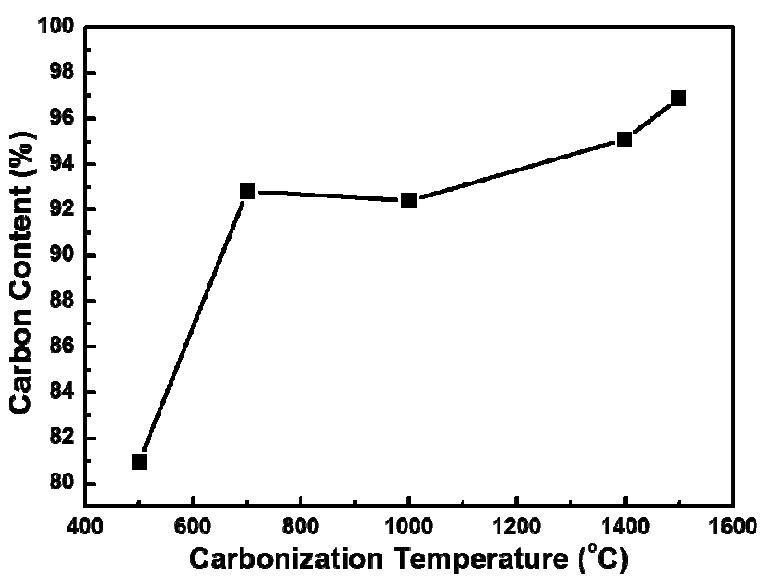 Carbon contents of the porous carbon nanofibers.