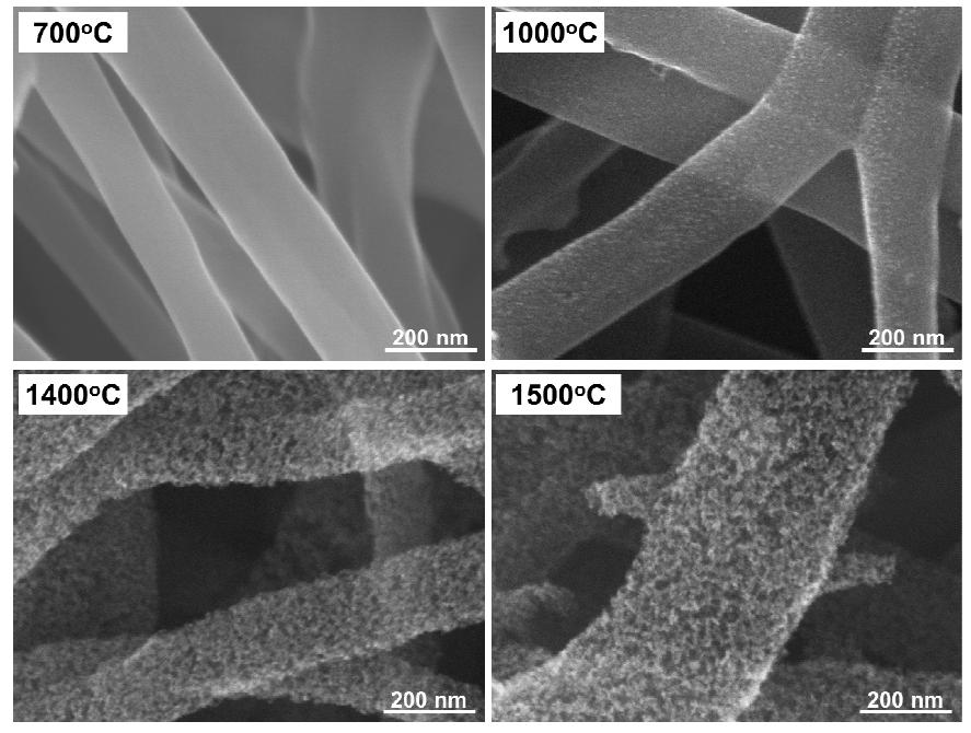 Morphology change of carbon nanofibers with varying carbonization temperature.