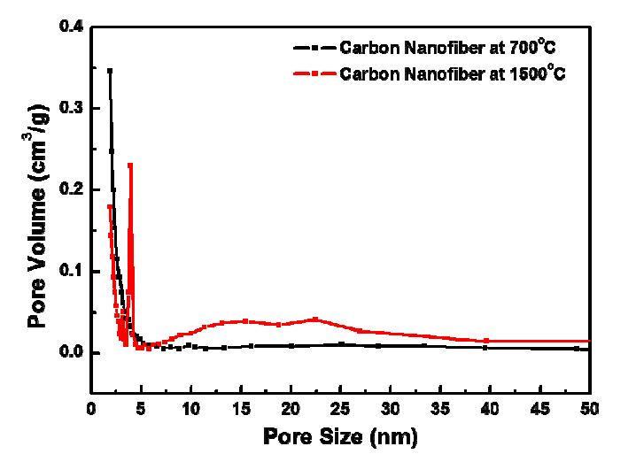 Pore size dstribution of the porous carbon nanofibers according to the carbonization temperature.