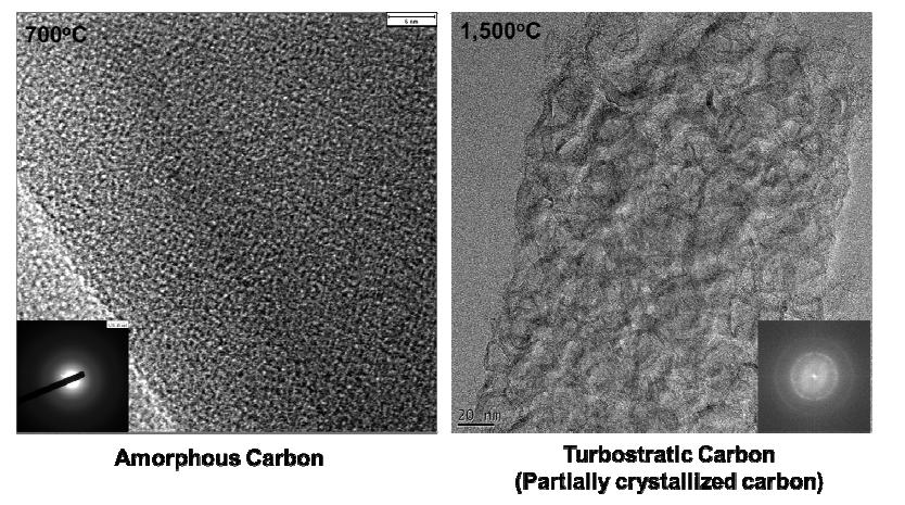 TEM images of the porous carbon nanofibers according to the carbonization temperature.