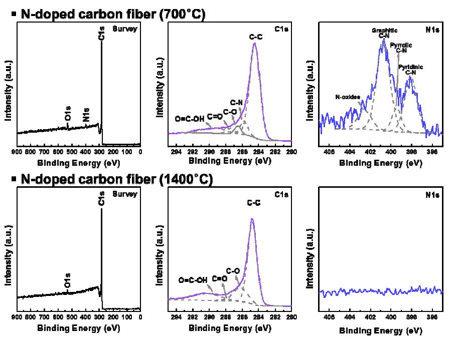 XPS spectra of N-doped porous carbon nanofibers using urea precursor carbonized at 700°C and1400°C.