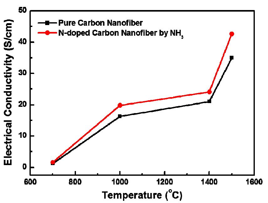 Electrical conductivity of porous carbon nanofibers according to carbonization temperature and nitrogen doping.