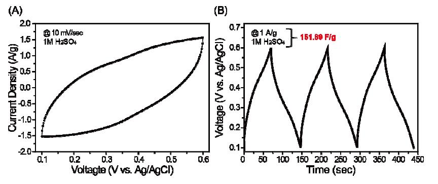 The electrochemical data of electrospun nanoporous carbon felt electrode with a three electrode configuration. (A) CV curve with a voltage range of 0.1~0.6 V (vs. Ag/AgCl) measured at a scan rate of 10 mV/sec. (B) Galvanostatic charge and discharge profiles at a current density of 1 A/g.
