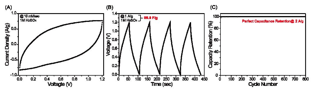 The electrochemical data of electrospun nanoporous carbon felts as the symmetric supercapacitor electrodes. (A) CV curve with a voltage range of 0~1.2 V measured at a scan rate of 10 mV/sec. (B) Galvanostatic charge and discharge profiles at a current density of 1A/g. (C) The cycling performance of electrospun nanoporous carbon felt measured at a current density of 1 A/g.