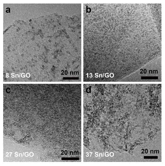 TEM images of the surface of the hybrid films for various mass-loading levels of SnO2 NPs in the hybrids. The weight percent of Sn was remarked instead of that of SnO2