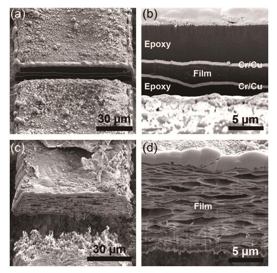 Cross-sectional SEM images of the GO films patterned by laser drilling (a-b) with and (c-d) without the epoxy passivation layers, which keep the films compact geometry.