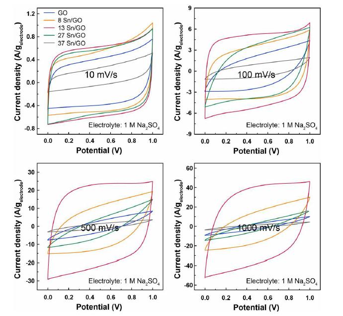 Electrochemical performances of the GO and hybrid films for various mass-loading levels of SnO2 at different scan rates.