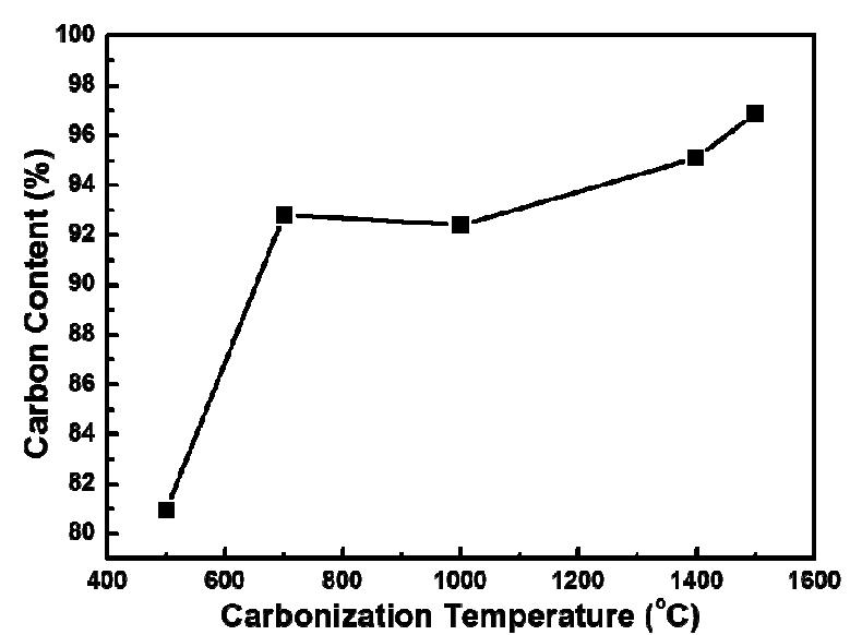 탄화공정 온도 변화에 따른 탄소 함유량.