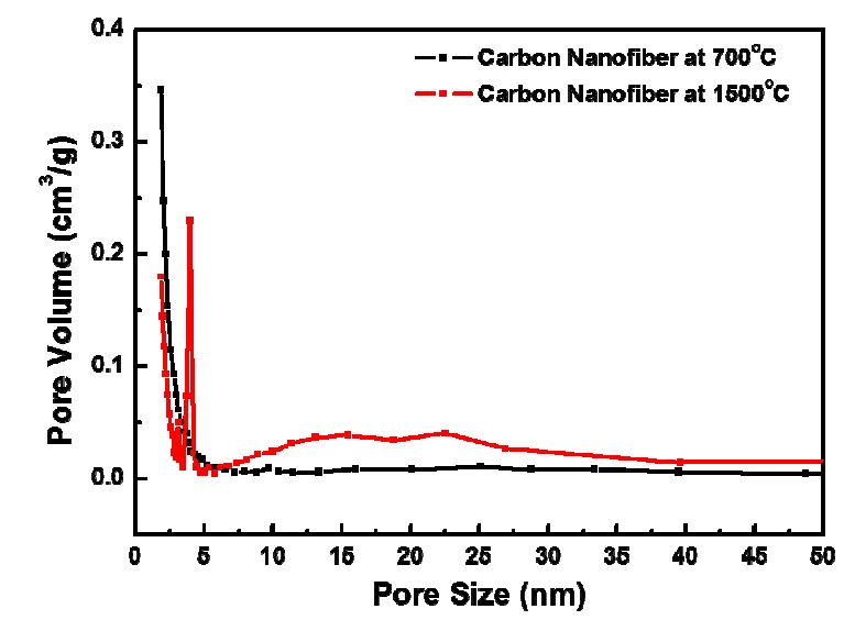 탄화공정 온도 변화에 따른 탄소섬유의 형상 변화.