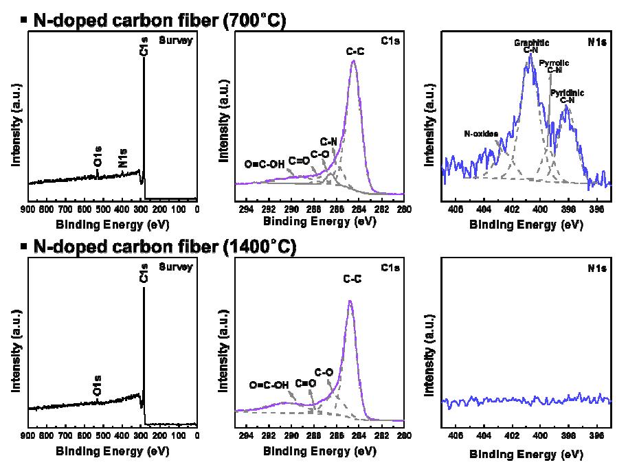 urea를 이용한 탄소섬유 질소도핑 공정과 탄화공정 온도와의 상관관계.