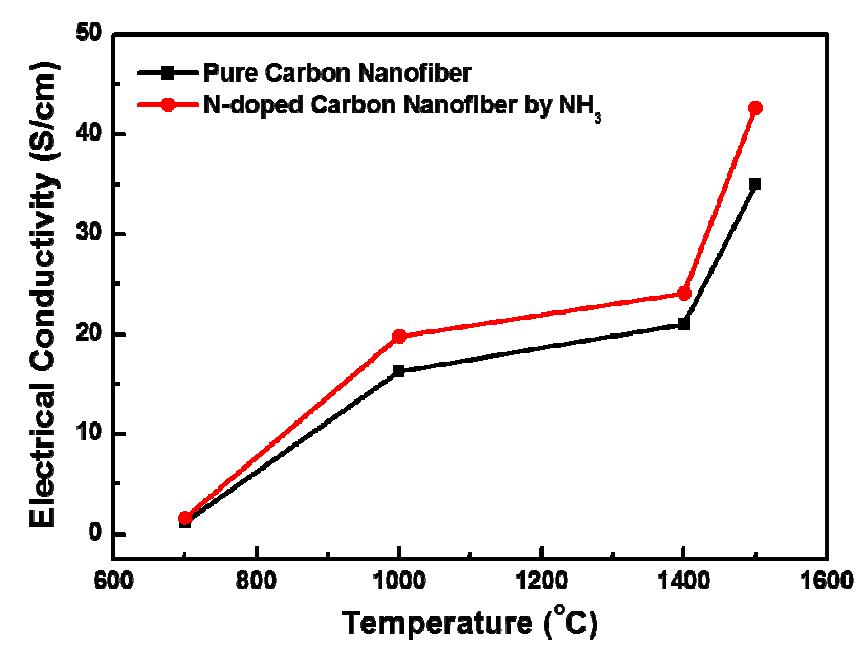 탄화공정 온도 및 질소도핑에 따른 탄소섬유의 전기전도도 변화.