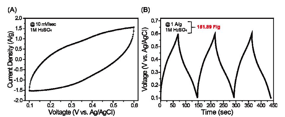3전극 구성으로 측정한 나노다공성 탄소섬유 반쪽전지의 전기화학적 데이터. (A) 순환전압주사곡선(전압 주사 속도: 10mV/sec)과 (B) 정전류측정법(전류밀도: 1A/g)에 의한 충방전 곡선.