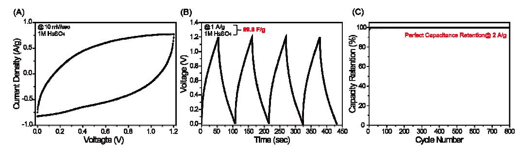 나노다공성 탄소섬유로 제작한 슈퍼 커패시터의 전기화학적 데이터. (A) 순환전압주사곡선(전압 주사 속도: 10mV/sec) 과 정전류측정법(전류 밀도: 1A/g)에 의한 (B) 충방전 곡선 및 (C) 용량유지 특성