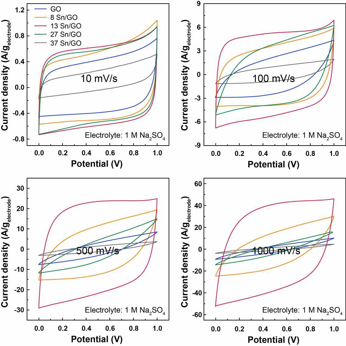 GO필름과 다양한 SnO2의 농도를 갖는 복합체필름의 주사속도에 따른 전기화학적 실험결과.