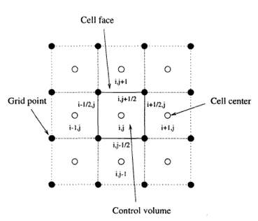 격자점 중심 유한체적법 (Cell-centered finite volume method)