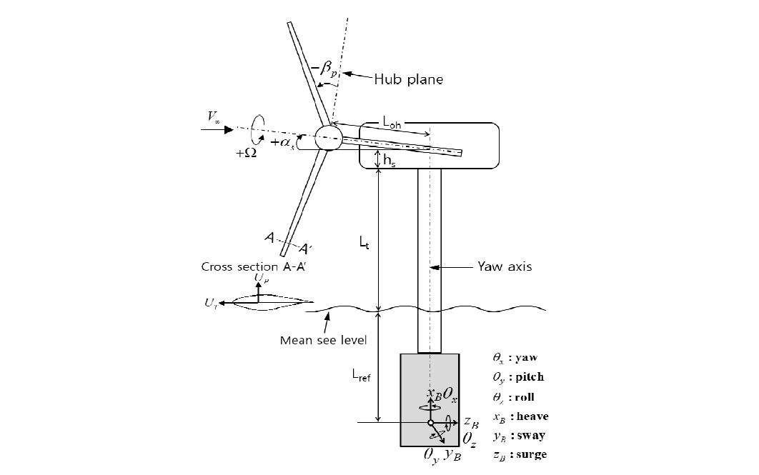 풍력터빈 형상 인자 및 하부 구조물 6자유도 운동 정의