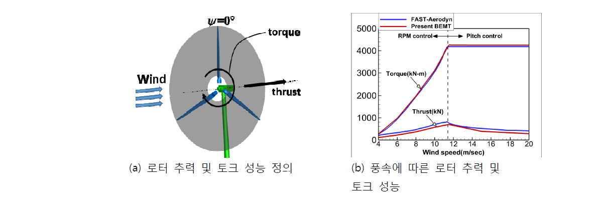 로터 공력 성능에 대한 본 연구의 결과와 NREL FAST-Aerodyn 설계 결과[Ref. 4-4]의 비교.