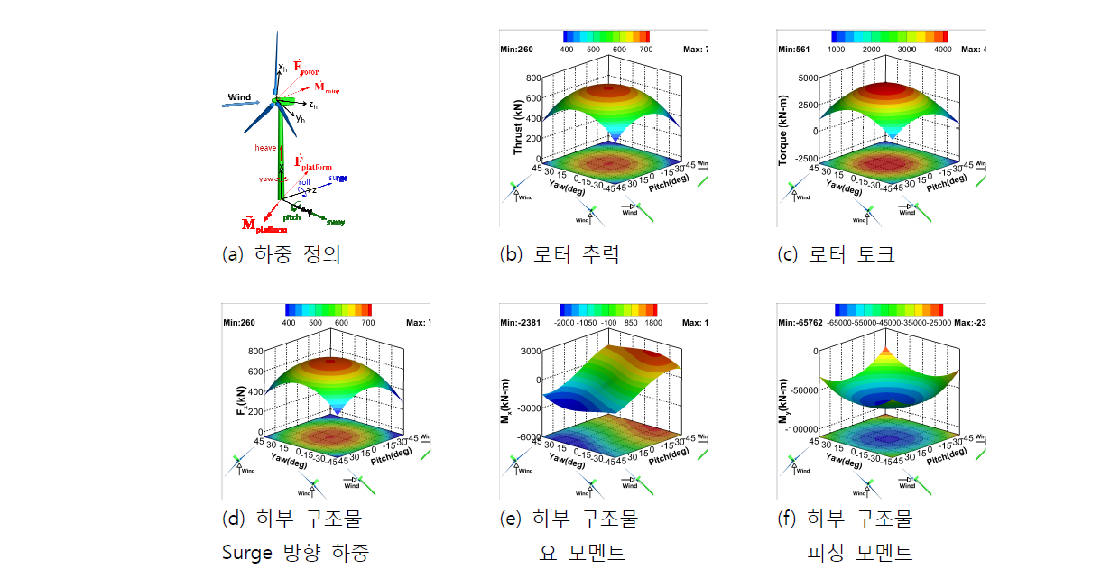 하부 구조물 요와 피치 방향 기울어짐에 따른 로터 공력 성능 및 하부 구조물에 작용하는 공력 하중 예측 결과.