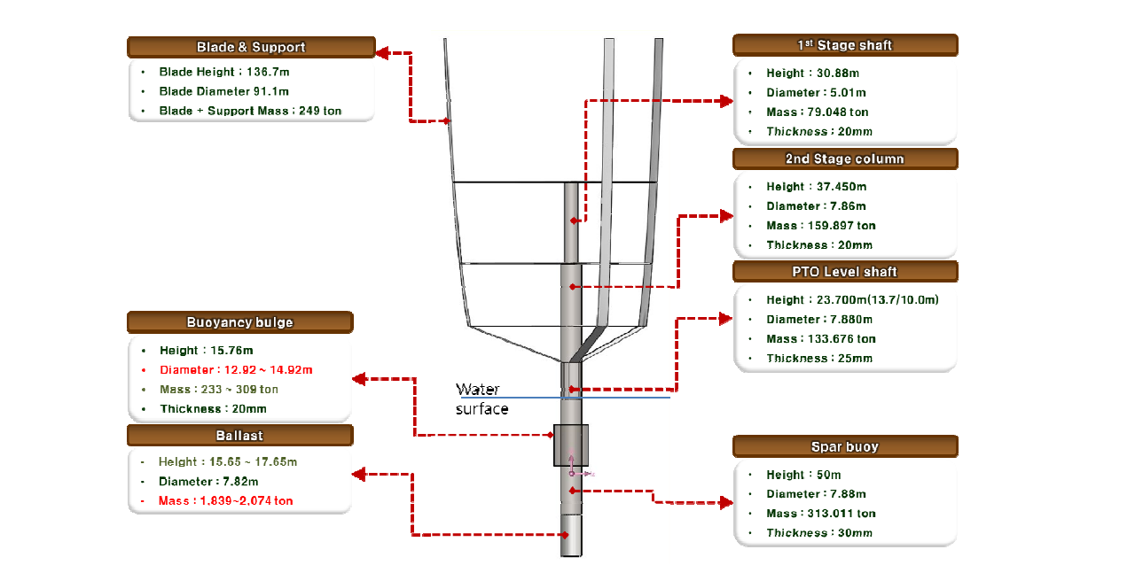 5MW 수직축 발전기 주요 설계 치수