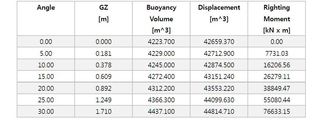 GZ 계산 및 부력 부피 산정을 통한 복원 모멘트 계산