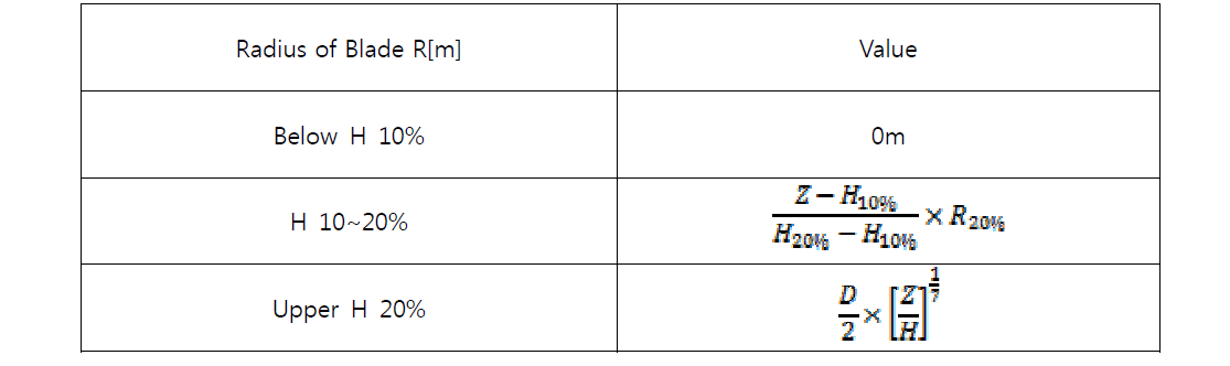 풍속 보정