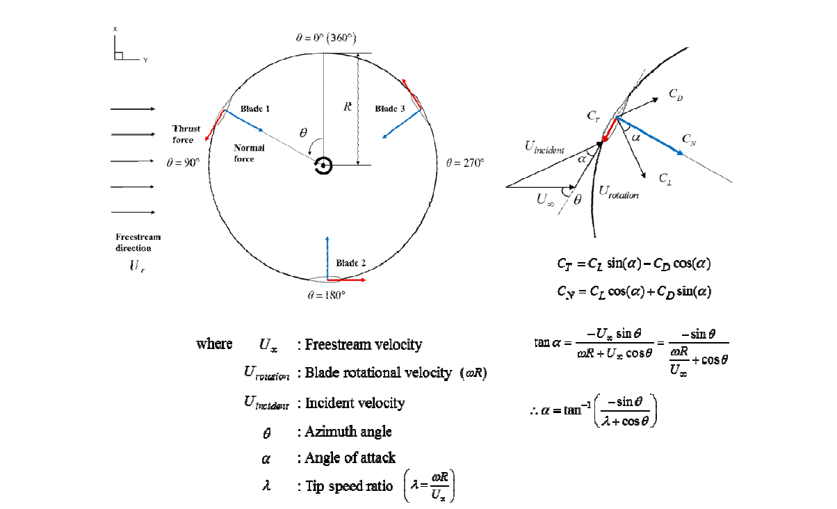 수직축 풍력터빈의 공력계수 (Aerodynamic coefficients of VAWTs)