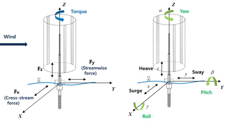 수직축 풍력터빈의 공력계수와 6자유도 운동 (Aerodynamic coefficients of VAWTs and 6 degree of freedom motions)